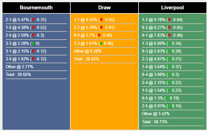 Nhận định, soi kèo Bournemouth vs Liverpool, 23h30 ngày 21/1: Củng cố ngôi đầu - Ảnh 6
