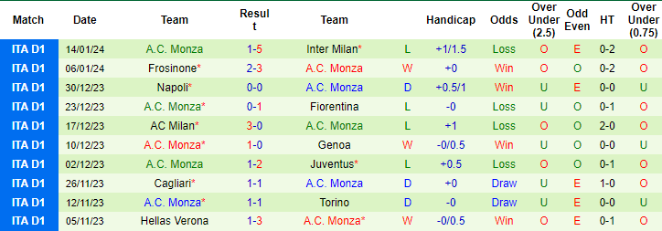 Nhận định, soi kèo Empoli vs Monza, 21h ngày 21/1: Níu kéo hy vọng - Ảnh 2
