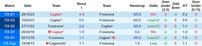 Nhận định, soi kèo Frosinone vs Cagliari, 18h30 ngày 21/1: Chìm trong khủng hoảng - Ảnh 3