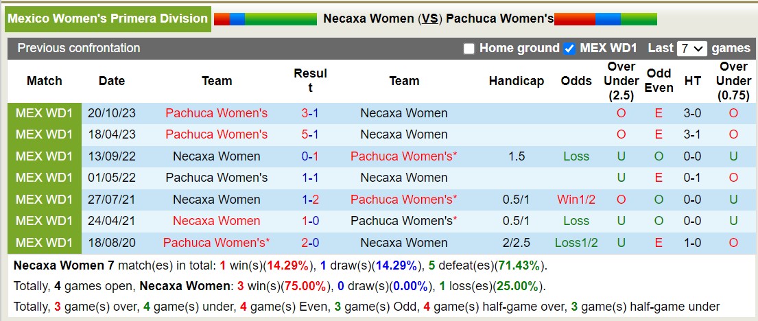 Nhận định, soi kèo Necaxa (W) vs Pachuca (W), 6h ngày 23/1: Khủng hoảng trầm trọng - Ảnh 3