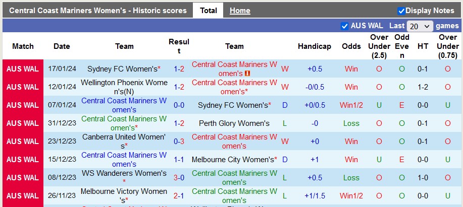 Nhận định, soi kèo nữ Central Coast Mariners vs nữ WS Wanderers, 15h45 ngày 21/1 - Ảnh 1