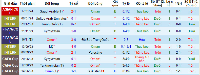 Nhận định, soi kèo Oman vs Thái Lan, 21h30 ngày 21/1: Trở lại mặt đất - Ảnh 1