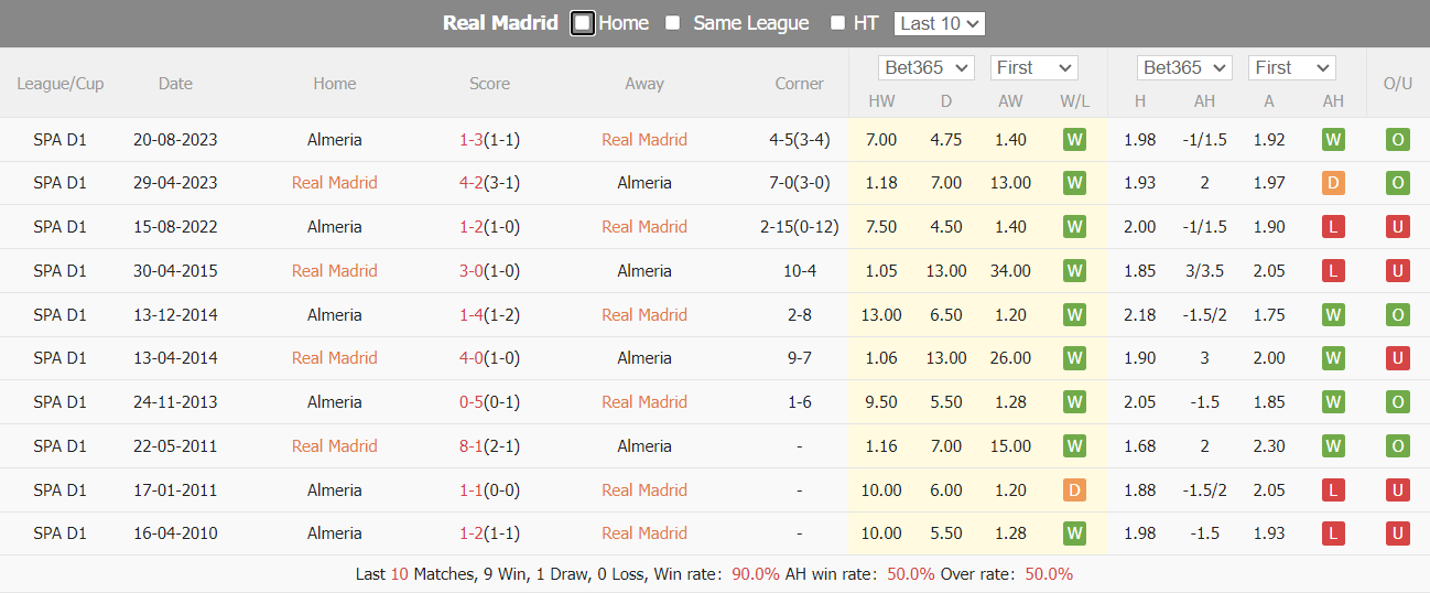 Nhận định, soi kèo Real Madrid vs Almeria, 22h15 ngày 21/01: Đòi lại ngôi đầu - Ảnh 4