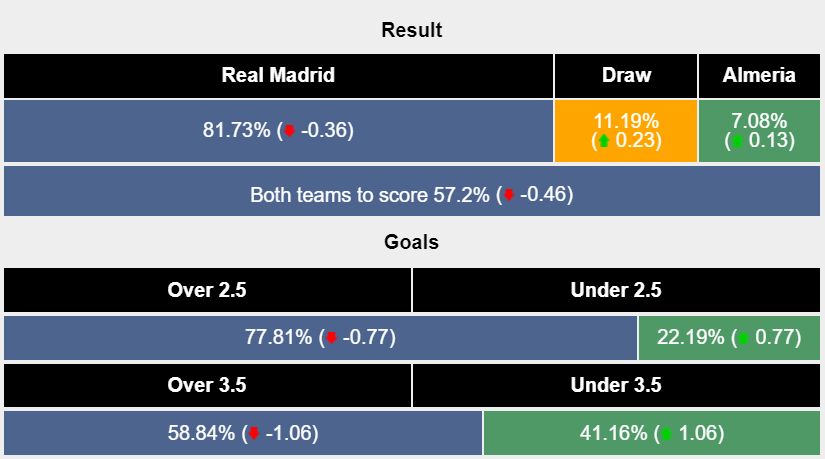 Nhận định, soi kèo Real Madrid vs Almeria, 22h15 ngày 21/01: Đòi lại ngôi đầu - Ảnh 6