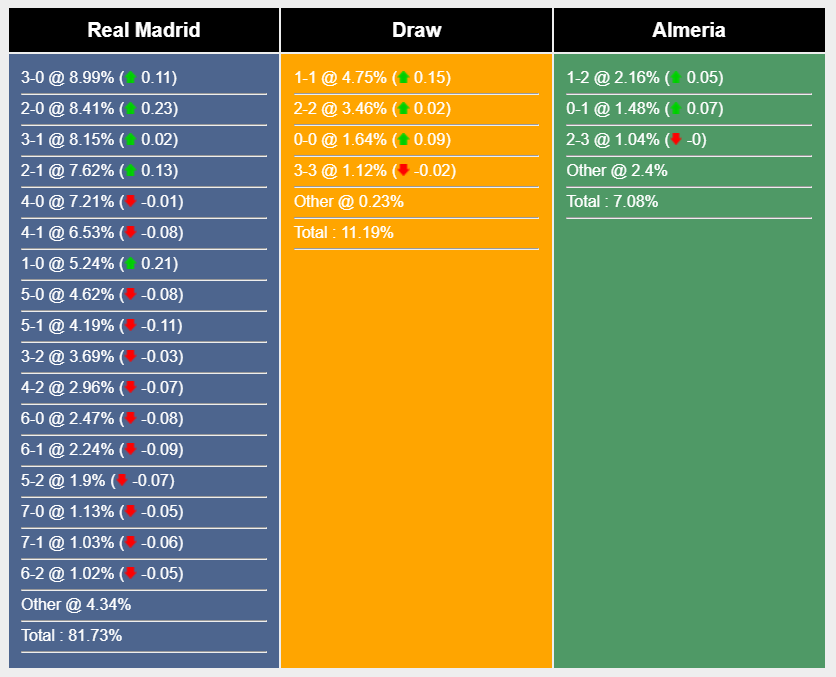 Nhận định, soi kèo Real Madrid vs Almeria, 22h15 ngày 21/01: Đòi lại ngôi đầu - Ảnh 7