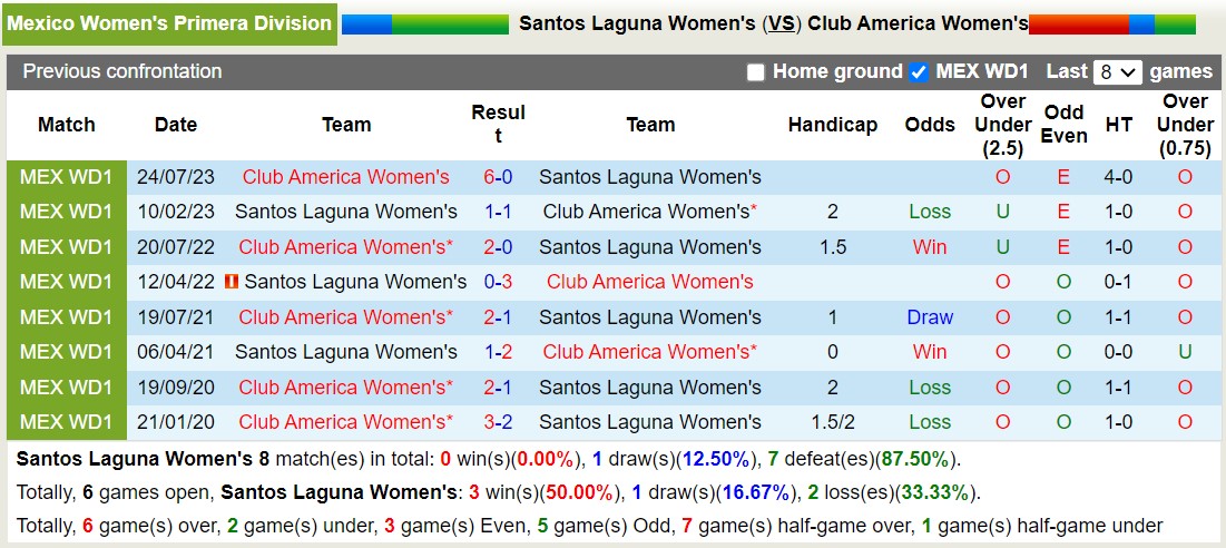 Nhận định, soi kèo Santos Laguna (W) vs Club América (W), 8h06 ngày 23/1: Tưng bừng bắn phá - Ảnh 3