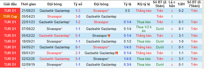 Nhận định, soi kèo Sivasspor vs Gaziantep, 17h30 ngày 21/1: Thêm một lần đau - Ảnh 3