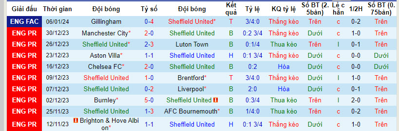 Soi bảng dự đoán tỷ số chính xác Sheff Utd vs West Ham, 21h ngày 21/1 - Ảnh 2