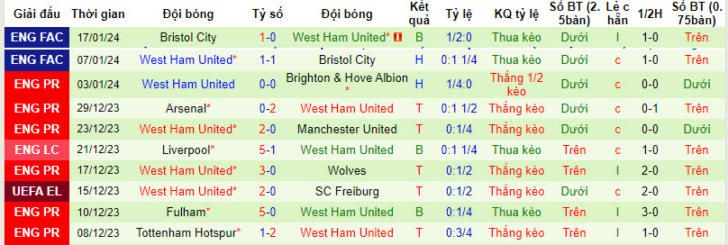 Soi bảng dự đoán tỷ số chính xác Sheff Utd vs West Ham, 21h ngày 21/1 - Ảnh 3