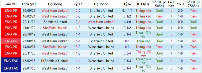 Soi bảng dự đoán tỷ số chính xác Sheff Utd vs West Ham, 21h ngày 21/1 - Ảnh 4