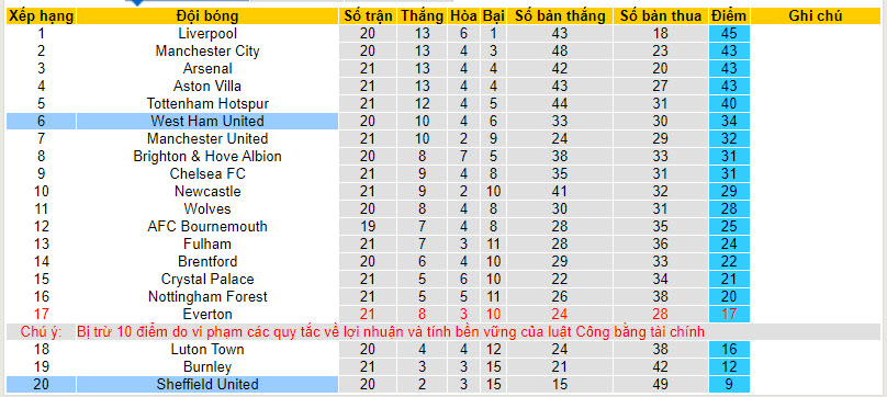 Soi bảng dự đoán tỷ số chính xác Sheff Utd vs West Ham, 21h ngày 21/1 - Ảnh 5