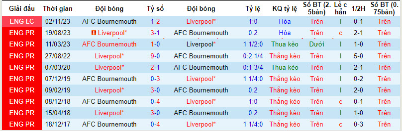 Soi bảng vị cầu thủ ghi bàn Bournemouth vs Liverpool, 23h30 ngày 21/1 - Ảnh 5