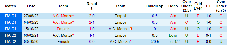 Soi kèo phạt góc Empoli vs Monza, 21h ngày 21/1 - Ảnh 3