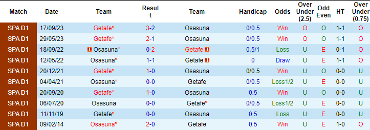 Soi kèo phạt góc Osasuna vs Getafe, 20h ngày 21/1 - Ảnh 3