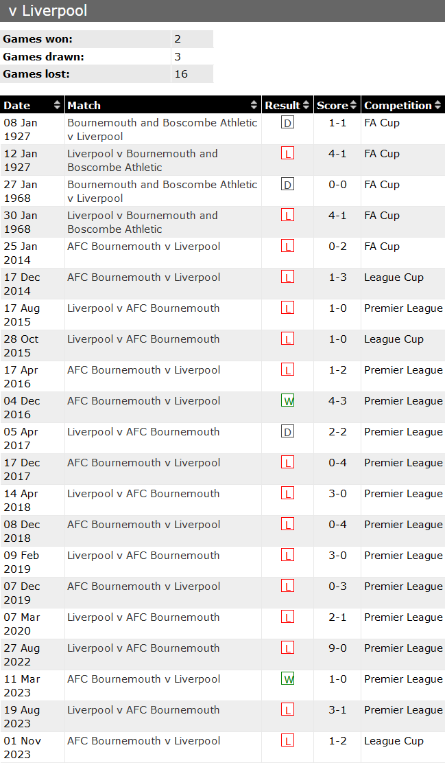 Thành tích lịch sử đối đầu Bournemouth vs Liverpool, 23h30 ngày 21/1 - Ảnh 1