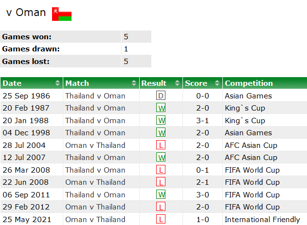 Thành tích lịch sử đối đầu Oman vs Thái Lan, 21h30 ngày 21/1 - Ảnh 1
