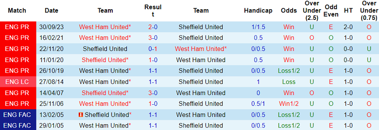 Thành tích lịch sử đối đầu Sheff Utd vs West Ham, 21h ngày 21/1 - Ảnh 1