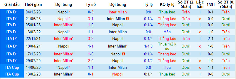 Biến động tỷ lệ kèo Napoli vs Inter Milan, 2h ngày 23/1 - Ảnh 6