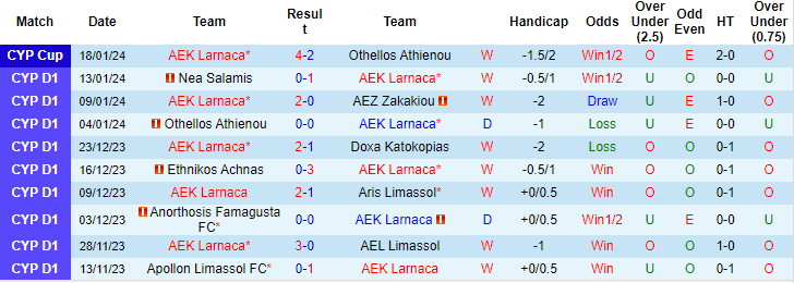 Nhận định, soi kèo AEK Larnaca vs Pafos, 0h ngày 23/1: Đứt mạch thăng hoa - Ảnh 1