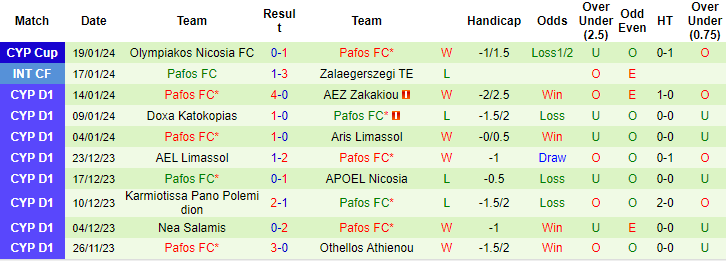 Nhận định, soi kèo AEK Larnaca vs Pafos, 0h ngày 23/1: Đứt mạch thăng hoa - Ảnh 2