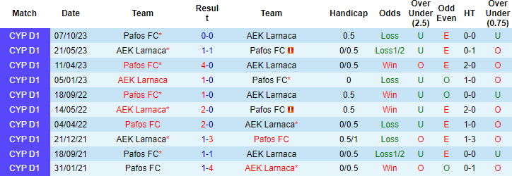 Nhận định, soi kèo AEK Larnaca vs Pafos, 0h ngày 23/1: Đứt mạch thăng hoa - Ảnh 3