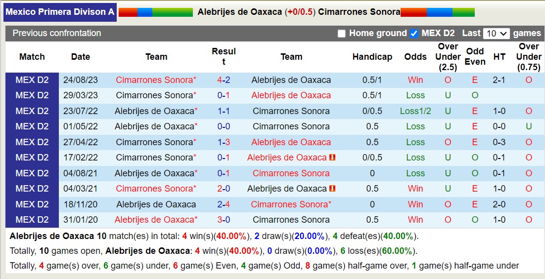 Nhận định, soi kèo Alebrijes vs Cimarrones Sonora, 8h05 ngày 24/1: Tiếp lục lụi bại - Ảnh 3