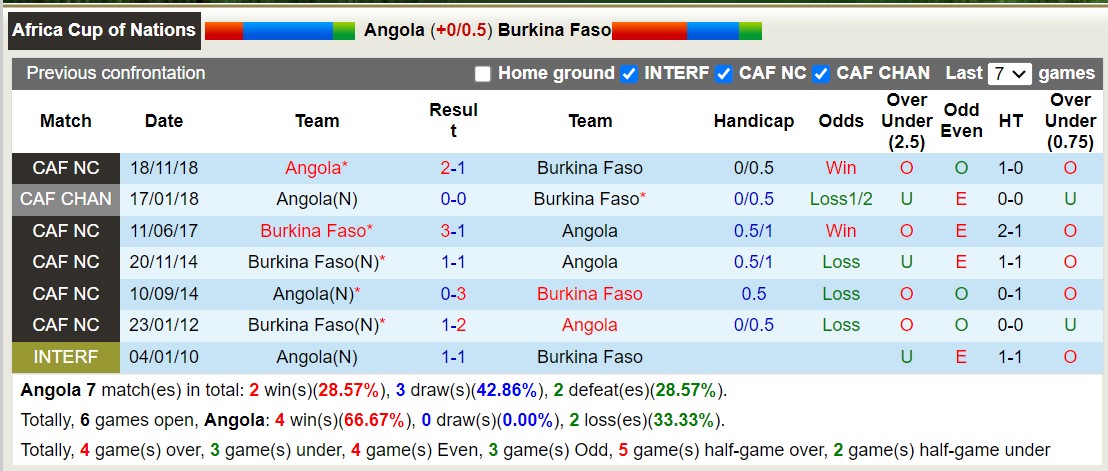 Nhận định, soi kèo Angola vs Burkina Faso, 3h ngày 24/1: Đại chiến ngôi đầu - Ảnh 3