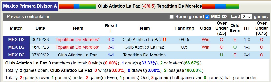 Nhận định, soi kèo Atlético La Paz vs Tepatitlan, 10h05 ngày 24/1: Kém vui sân nhà - Ảnh 3