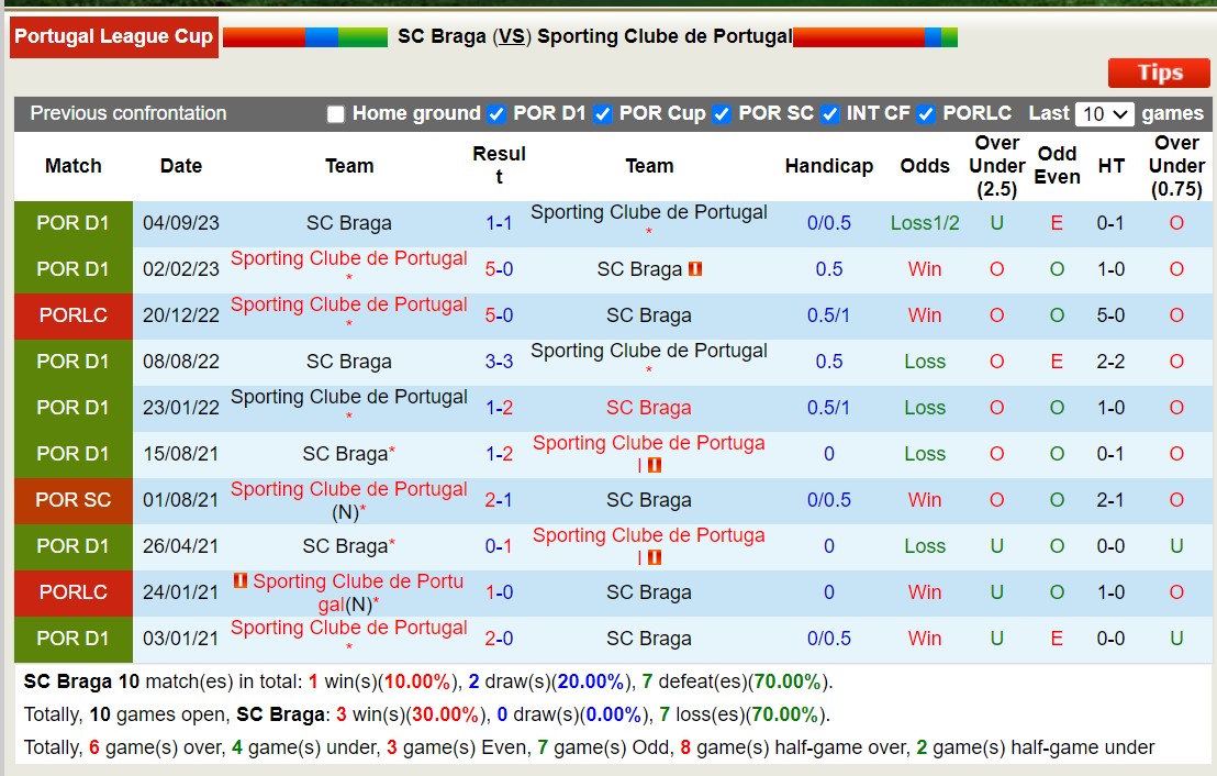 Nhận định, soi kèo Braga vs Sporting Lisbon, 2h45 ngày 24/1: Đẳng cấp lên tiếng - Ảnh 3