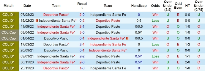 Nhận định, soi kèo Deportivo Pasto vs Santa Fe, 8h20 ngày 23/1: Nối dài mạch thắng - Ảnh 3