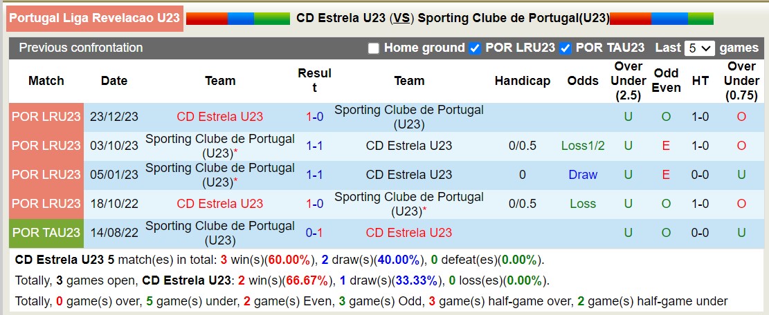 Nhận định, soi kèo Estrela U23 vs Sporting CP U23, 22h ngày 23/1: Sáng cửa dưới - Ảnh 3
