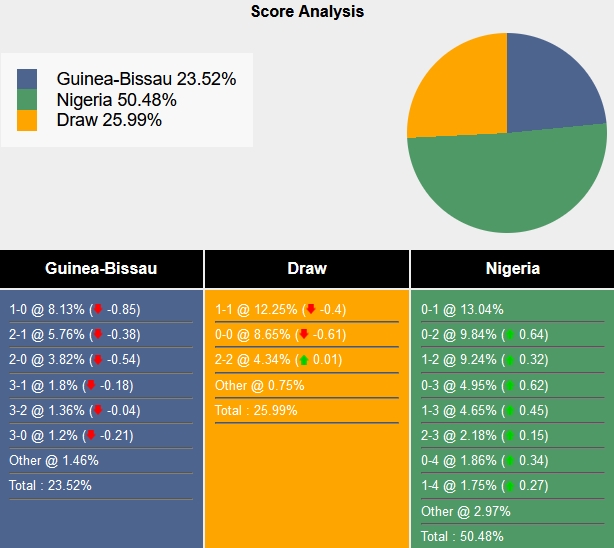 Nhận định, soi kèo Guinea-Bissau vs Nigeria, 0h ngày 23/1: Còn nước còn tát - Ảnh 6