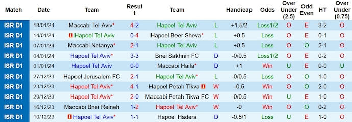 Nhận định, soi kèo Hapoel Tel Aviv vs Beitar Jerusalem, 1h ngày 23/1: Tận dụng cơ hội - Ảnh 1