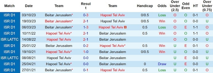 Nhận định, soi kèo Hapoel Tel Aviv vs Beitar Jerusalem, 1h ngày 23/1: Tận dụng cơ hội - Ảnh 3