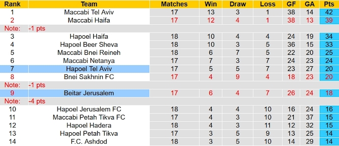 Nhận định, soi kèo Hapoel Tel Aviv vs Beitar Jerusalem, 1h ngày 23/1: Tận dụng cơ hội - Ảnh 4