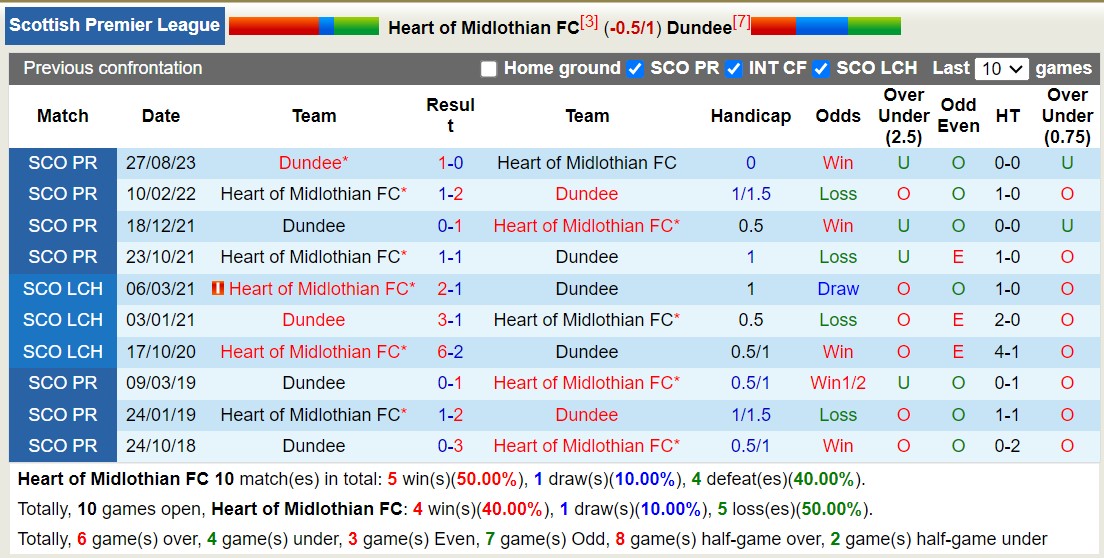 Nhận định, soi kèo Hearts vs Dundee, 2h45 ngày 24/1: Tiếp tục thăng hoa - Ảnh 3