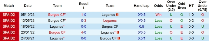 Nhận định, soi kèo Leganes vs Burgos, 2h30 ngày 23/1: Chủ nhà gặp khó - Ảnh 3