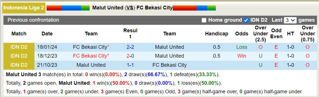 Nhận định, soi kèo Malut vs Bekasi City, 19h ngày 23/1: Sức mạnh sân nhà - Ảnh 3