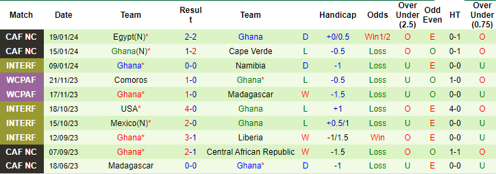 Nhận định, soi kèo Mozambique vs Ghana, 3h ngày 23/1: Lại có bất ngờ - Ảnh 2