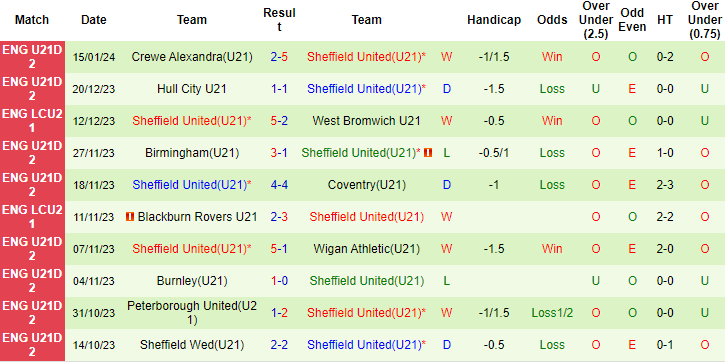 Nhận định, soi kèo Wigan U21 vs Sheffield Utd U21, 20h ngày 22/1: Khó cho chủ nhà - Ảnh 2