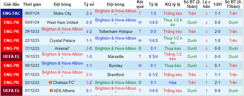 Soi bảng dự đoán tỷ số chính xác Brighton vs Wolves, 2h45 ngày 23/1 - Ảnh 2