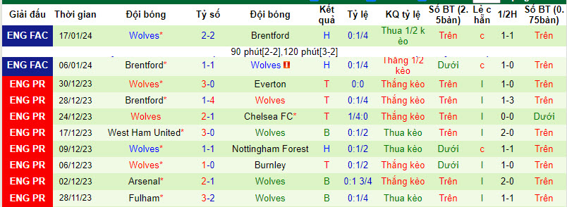 Soi bảng dự đoán tỷ số chính xác Brighton vs Wolves, 2h45 ngày 23/1 - Ảnh 3