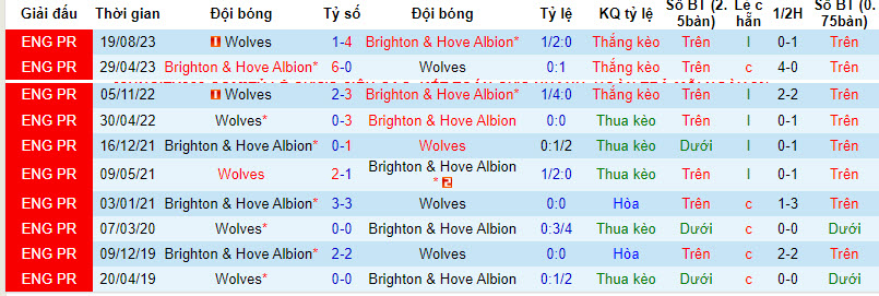 Soi bảng dự đoán tỷ số chính xác Brighton vs Wolves, 2h45 ngày 23/1 - Ảnh 4