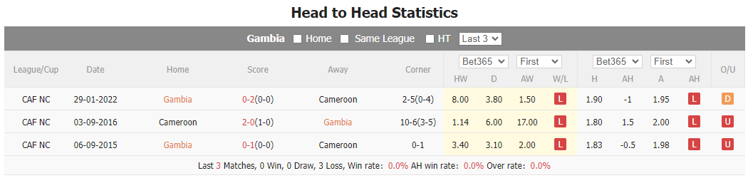 Soi kèo phạt góc Gambia vs Cameroon, 0h ngày 24/1 - Ảnh 4