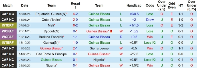 Soi kèo phạt góc Guinea-Bissau vs Nigeria, 0h ngày 23/1 - Ảnh 1