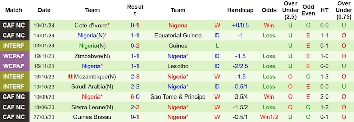 Soi kèo phạt góc Guinea-Bissau vs Nigeria, 0h ngày 23/1 - Ảnh 2