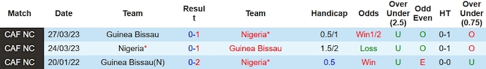 Soi kèo phạt góc Guinea-Bissau vs Nigeria, 0h ngày 23/1 - Ảnh 3