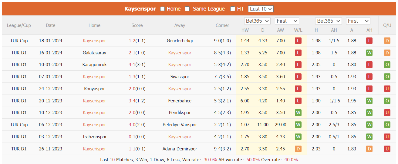 Soi kèo phạt góc Kayserispor vs İstanbulspor, 0h ngày 23/1 - Ảnh 1