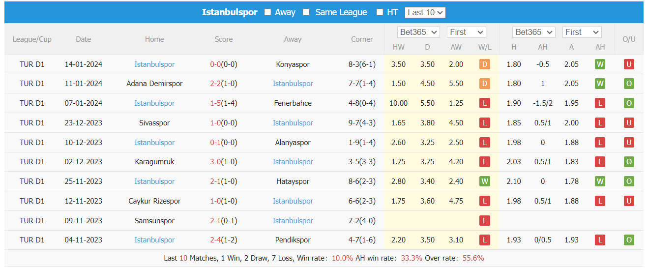 Soi kèo phạt góc Kayserispor vs İstanbulspor, 0h ngày 23/1 - Ảnh 2
