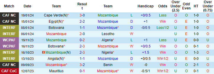 Soi kèo phạt góc Mozambique vs Ghana, 3h ngày 23/1 - Ảnh 1